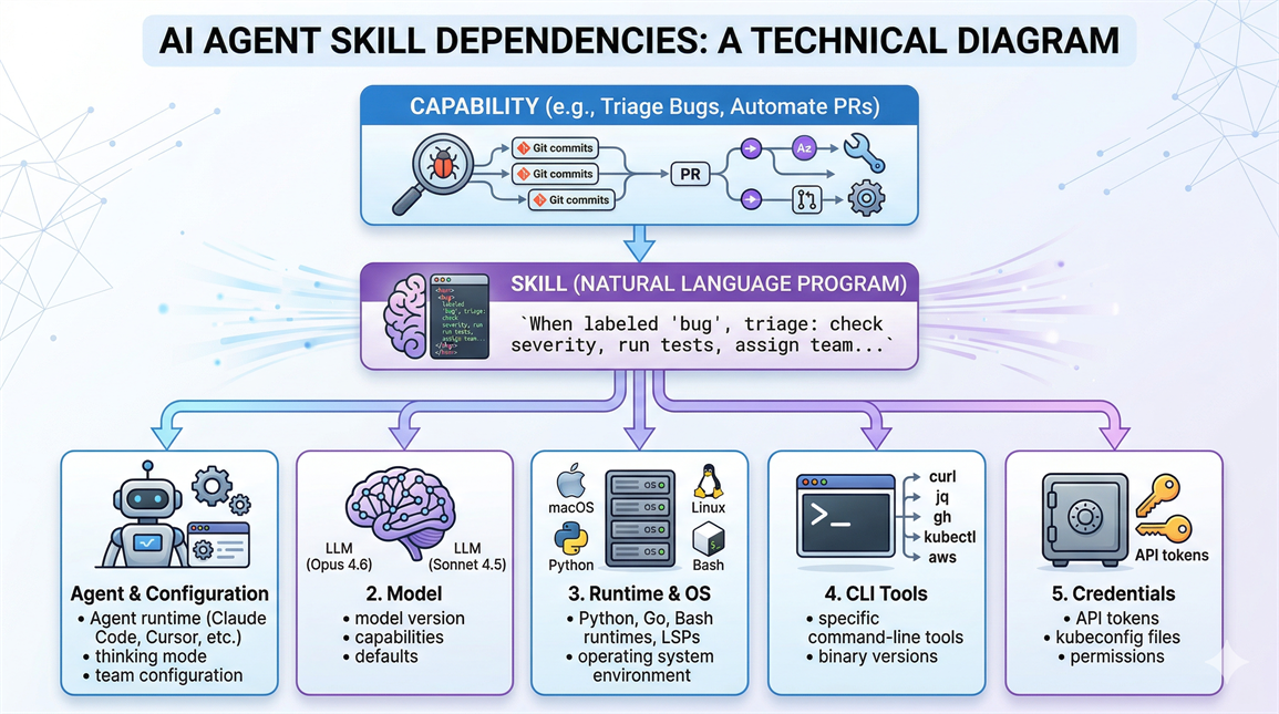Skill 的五类依赖